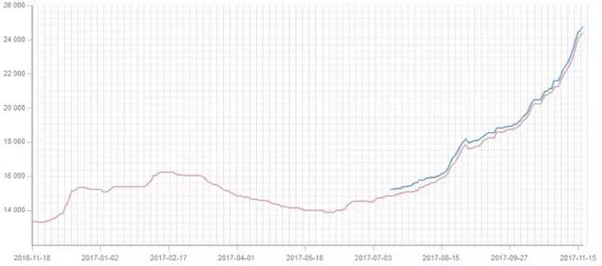 Liquid epoxy resin of PCB Raw Material market price chart