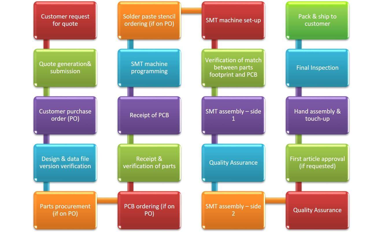PCB And Assembly Ordering Process