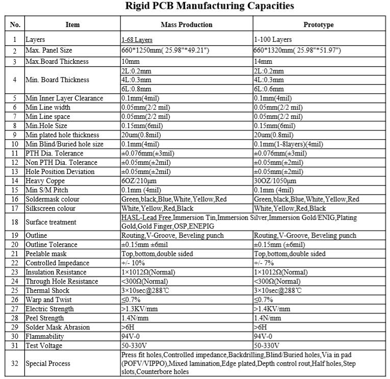 Rigid PCB Manufacturing Capacities