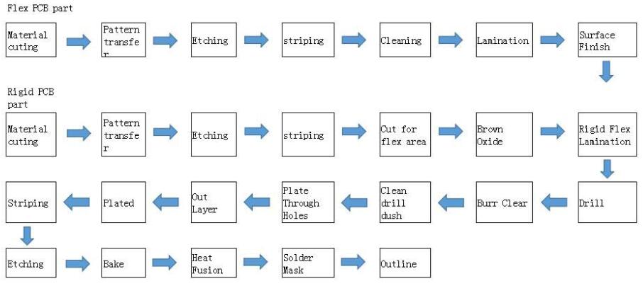 basic manufacturing process of rigid flexible pcb