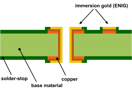 PCB board surface treatment process — the difference between the Immersion gold and Plating gold